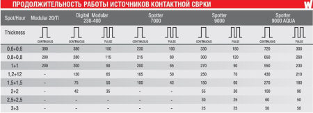 Аппарат точечной сварки DIGITAL SPOTTER 7000 400V +ACC